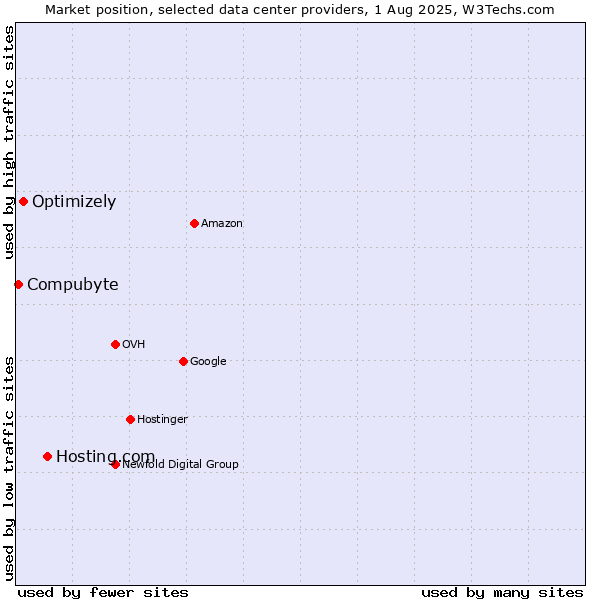 Market position of Hosting.com vs. Optimizely vs. Compubyte
