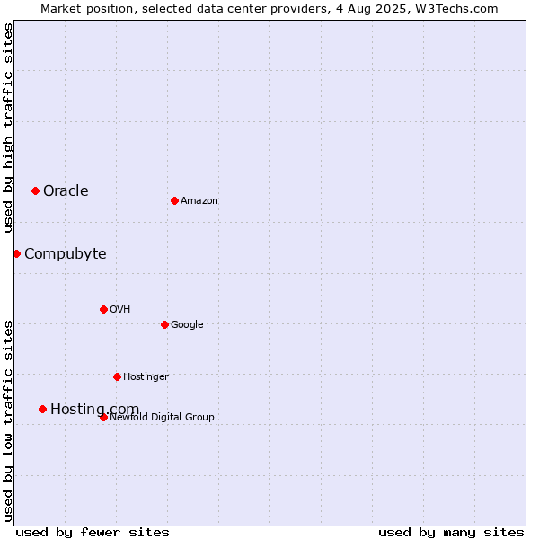 Market position of Hosting.com vs. Oracle vs. Compubyte