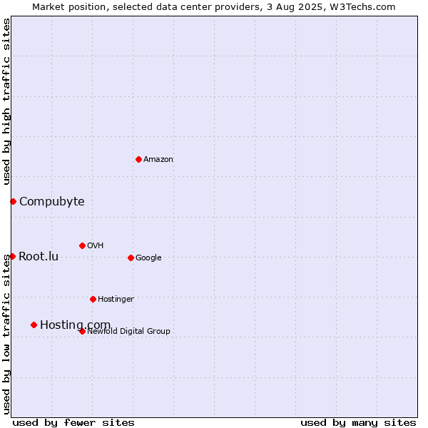 Market position of Hosting.com vs. Compubyte vs. Root.lu