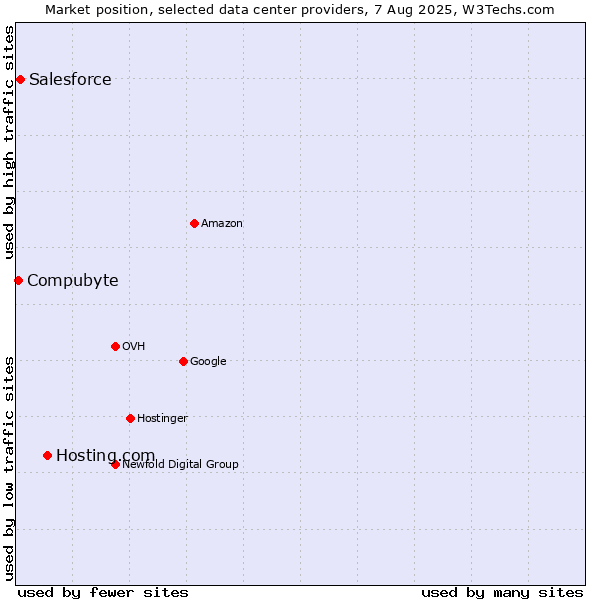 Market position of Hosting.com vs. Salesforce vs. Compubyte