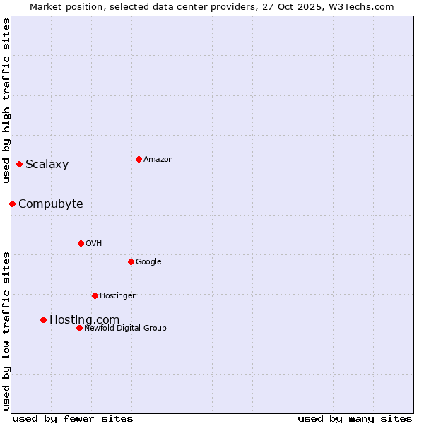 Market position of Hosting.com vs. Scalaxy vs. Compubyte