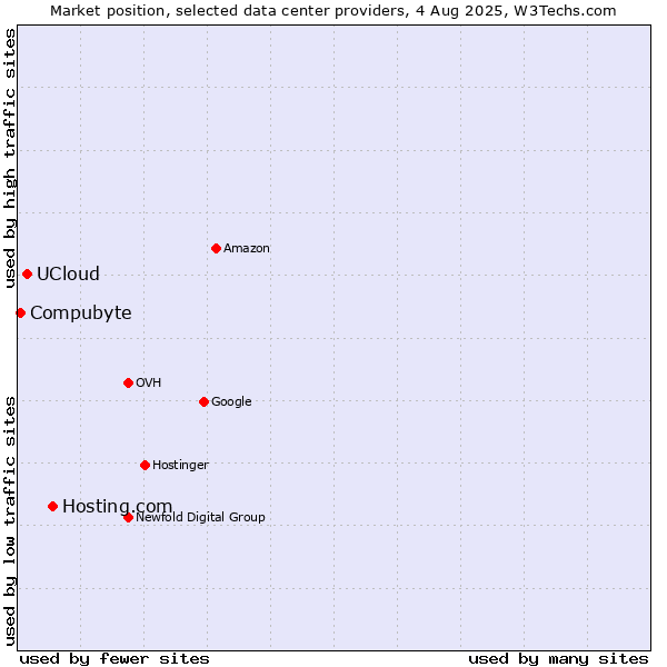 Market position of Hosting.com vs. UCloud vs. Compubyte
