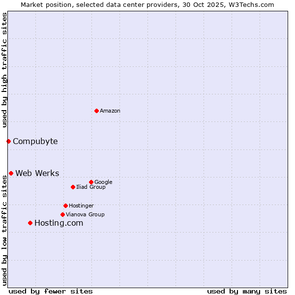 Market position of Hosting.com vs. Web Werks vs. Compubyte