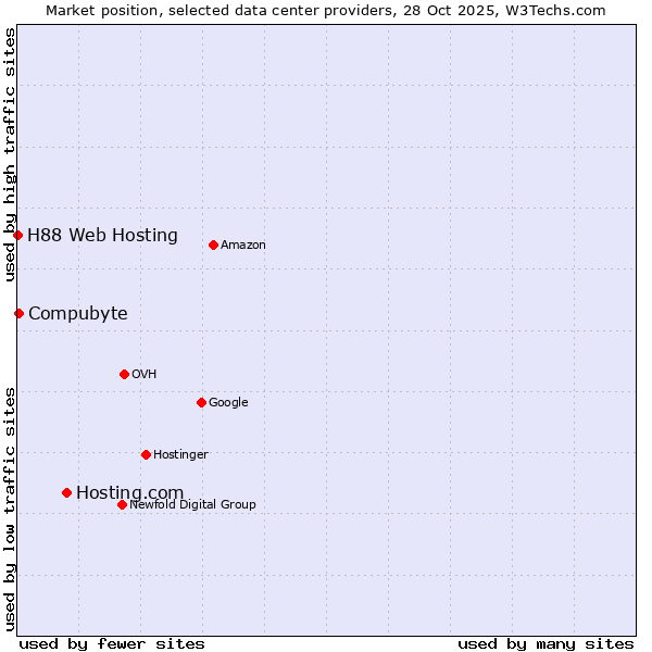 Market position of Hosting.com vs. Compubyte vs. H88 Web Hosting