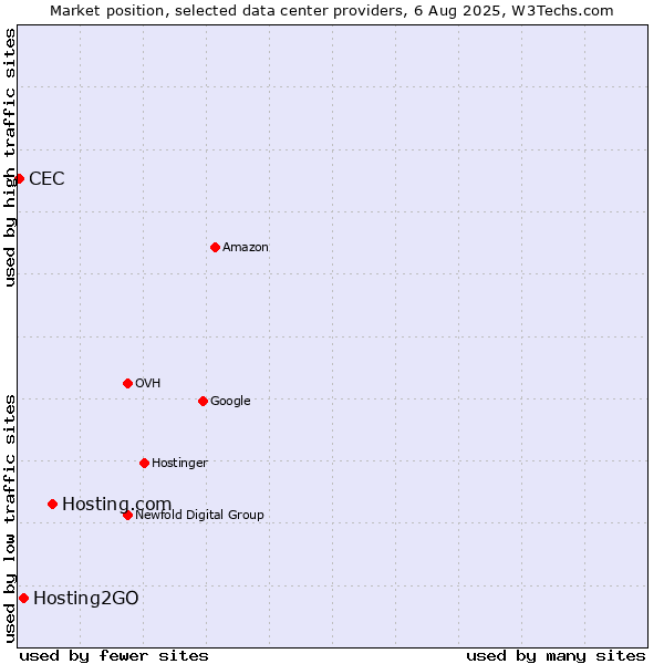 Market position of Hosting.com vs. Hosting2GO vs. CEC