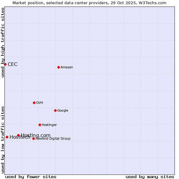 Market position of Hosting.com vs. Hosttech vs. CEC