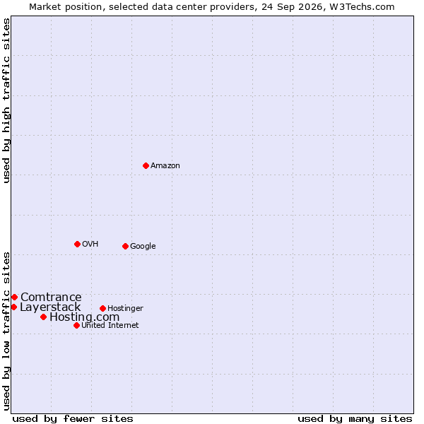 Market position of Hosting.com vs. Comtrance vs. Layerstack