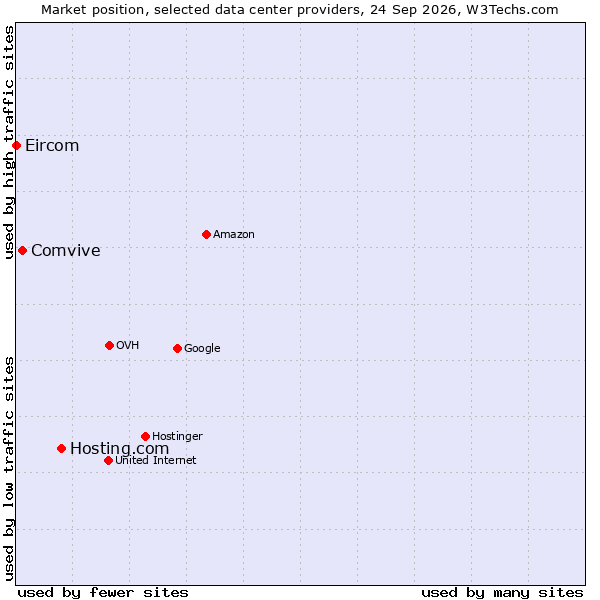 Market position of Hosting.com vs. Comvive vs. Eircom