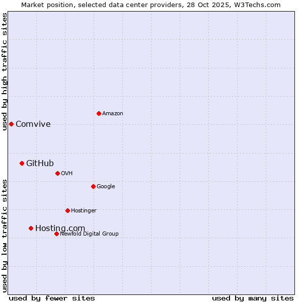 Market position of Hosting.com vs. GitHub vs. Comvive