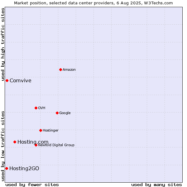 Market position of Hosting.com vs. Comvive vs. Hosting2GO
