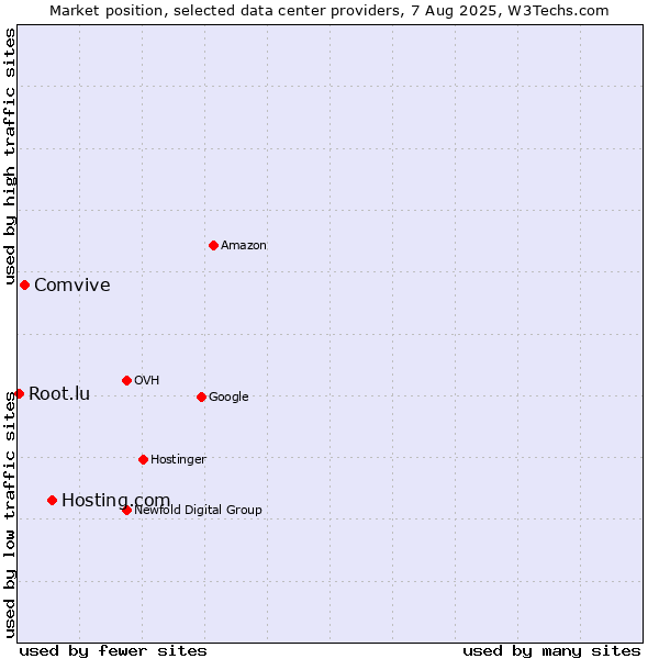Market position of Hosting.com vs. Comvive vs. Root.lu