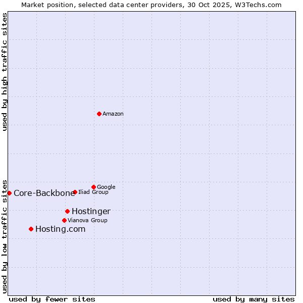 Market position of Hostinger vs. Hosting.com vs. Core-Backbone