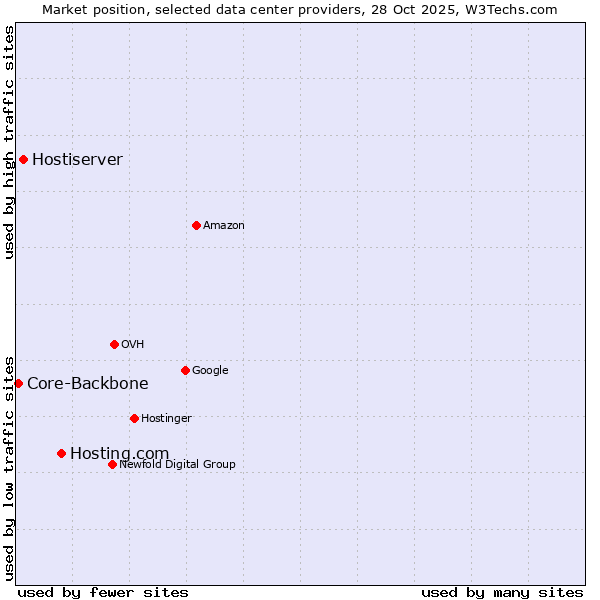 Market position of Hosting.com vs. Hostiserver vs. Core-Backbone