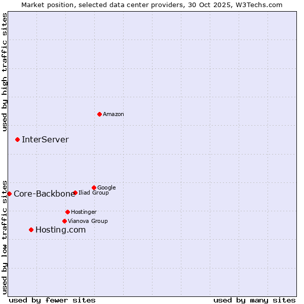 Market position of Hosting.com vs. InterServer vs. Core-Backbone