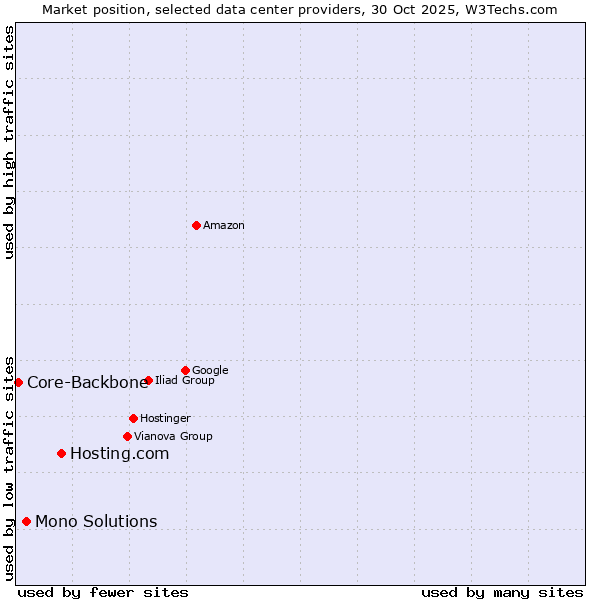 Market position of Hosting.com vs. Mono Solutions vs. Core-Backbone