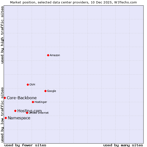 Market position of Hosting.com vs. Namespace vs. Core-Backbone