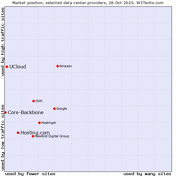 Market position of Hosting.com vs. UCloud vs. Core-Backbone