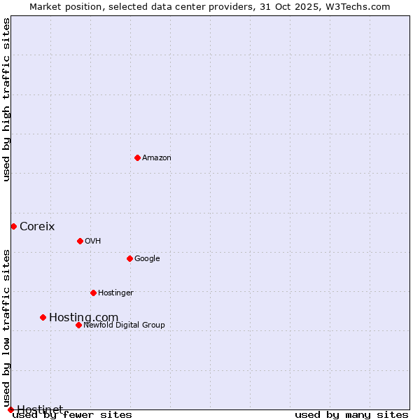 Market position of Hosting.com vs. Coreix vs. Hostinet