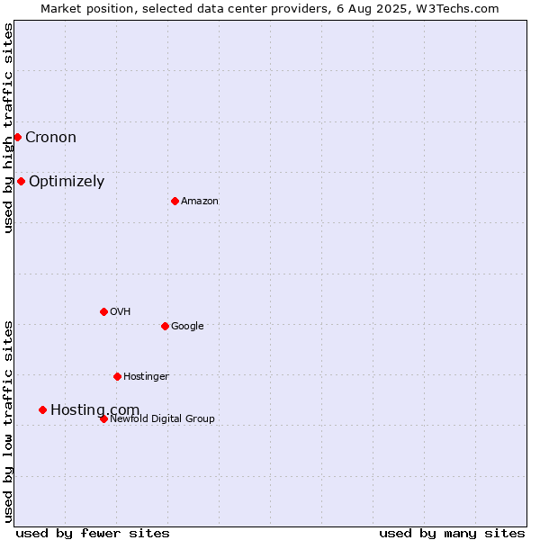 Market position of Hosting.com vs. Optimizely vs. Cronon
