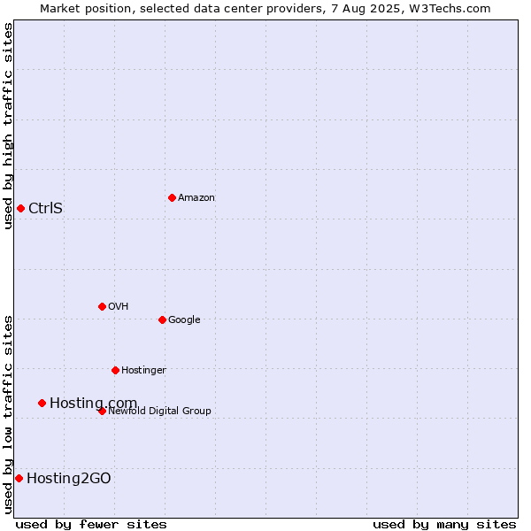 Market position of Hosting.com vs. CtrlS vs. Hosting2GO