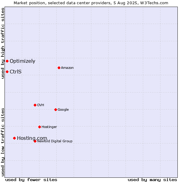 Market position of Hosting.com vs. Optimizely vs. CtrlS
