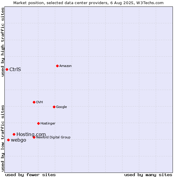 Market position of Hosting.com vs. webgo vs. CtrlS