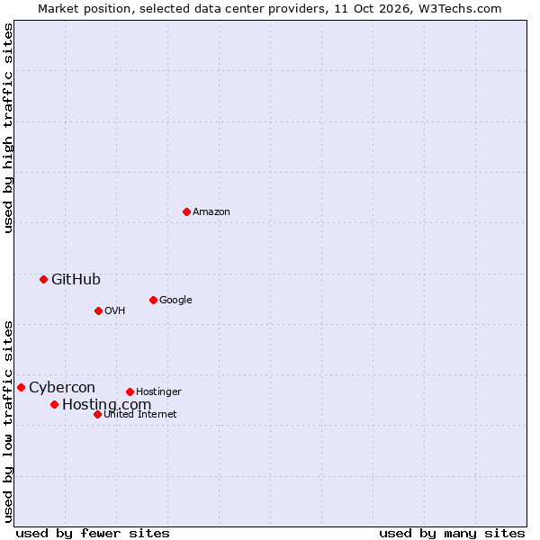 Market position of Hosting.com vs. GitHub vs. Cybercon