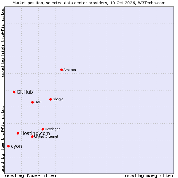 Market position of Hosting.com vs. GitHub vs. cyon