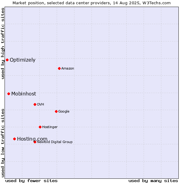 Market position of Hosting.com vs. Mobinhost vs. Optimizely