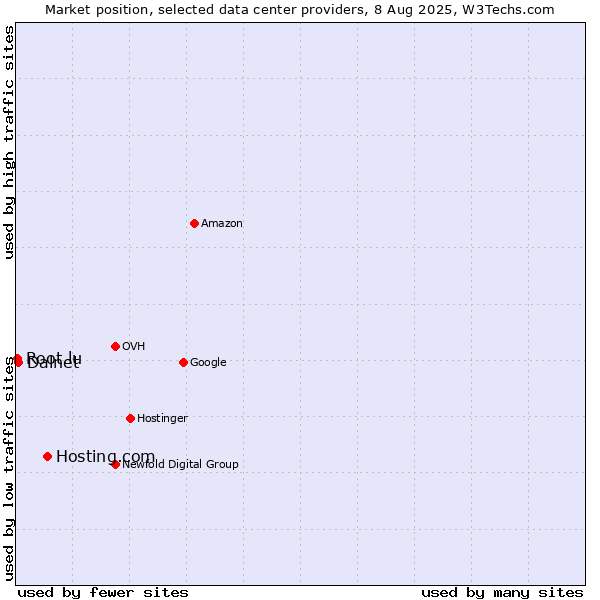 Market position of Hosting.com vs. Dalnet vs. Root.lu