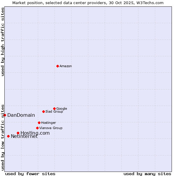 Market position of Hosting.com vs. Netinternet vs. DanDomain