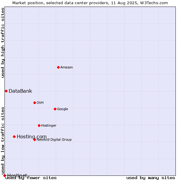 Market position of Hosting.com vs. DataBank vs. Hostinet