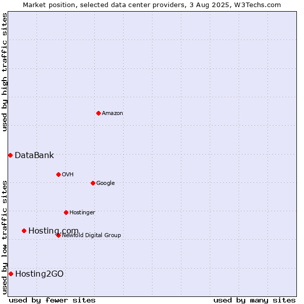 Market position of Hosting.com vs. Hosting2GO vs. DataBank