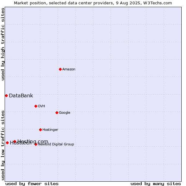 Market position of Hosting.com vs. Hosttech vs. DataBank