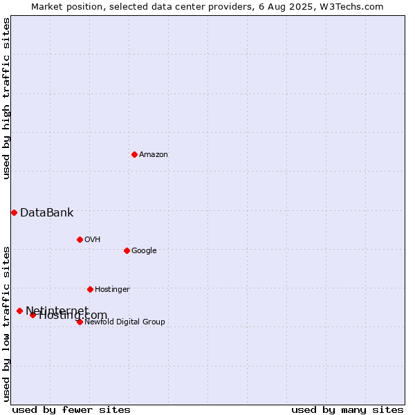 Market position of Hosting.com vs. Netinternet vs. DataBank