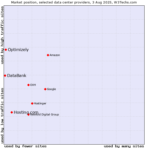 Market position of Hosting.com vs. Optimizely vs. DataBank