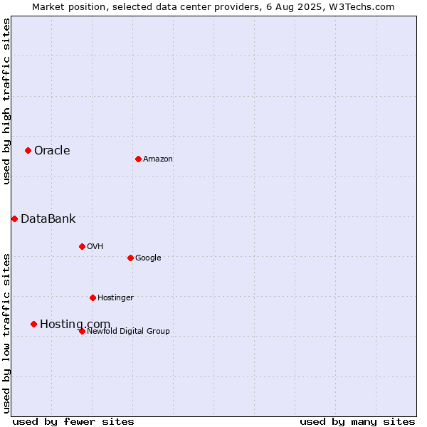 Market position of Hosting.com vs. Oracle vs. DataBank