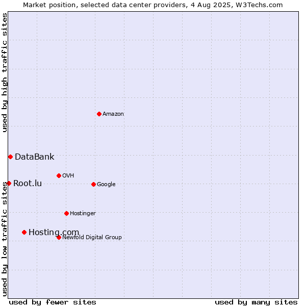 Market position of Hosting.com vs. DataBank vs. Root.lu