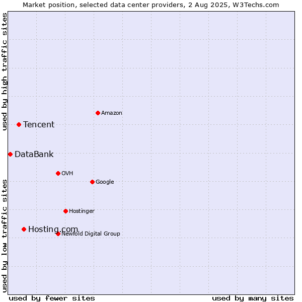 Market position of Hosting.com vs. Tencent vs. DataBank