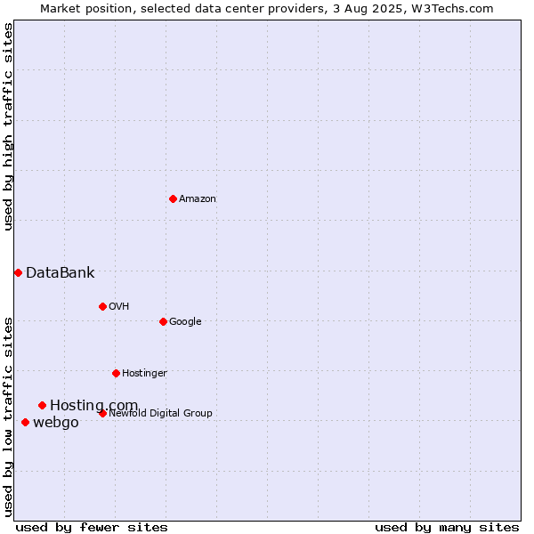 Market position of Hosting.com vs. webgo vs. DataBank