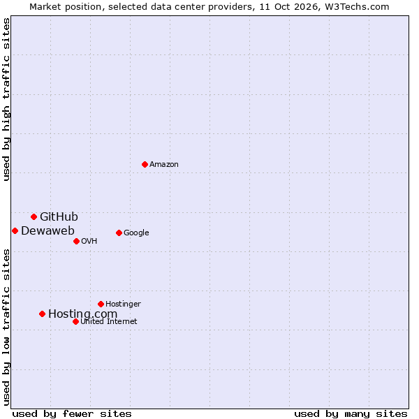 Market position of Hosting.com vs. GitHub vs. Dewaweb