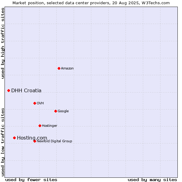 Market position of Hosting.com vs. DHH Croatia