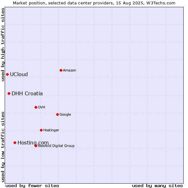 Market position of Hosting.com vs. DHH Croatia vs. UCloud