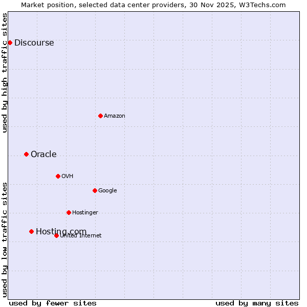 Market position of Hosting.com vs. Oracle vs. Discourse