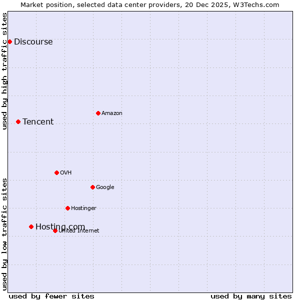 Market position of Hosting.com vs. Tencent vs. Discourse