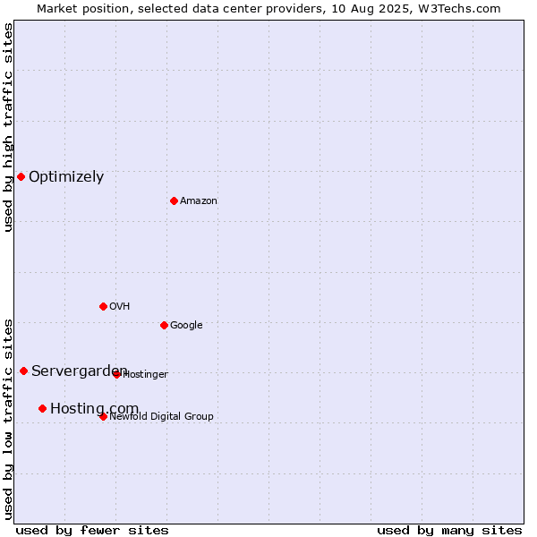 Market position of Hosting.com vs. Servergarden vs. Optimizely