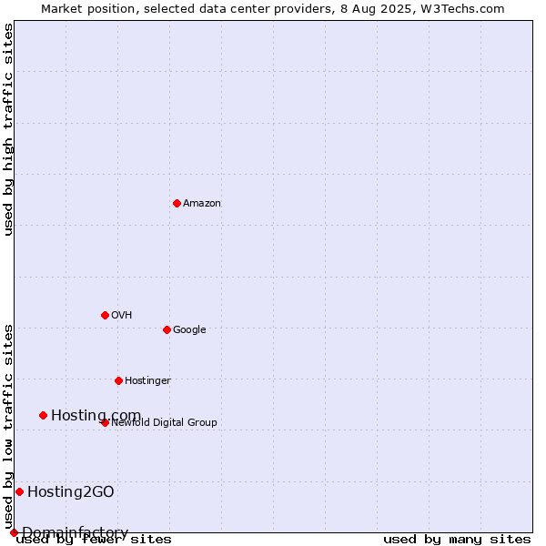 Market position of Hosting.com vs. Hosting2GO vs. Domainfactory