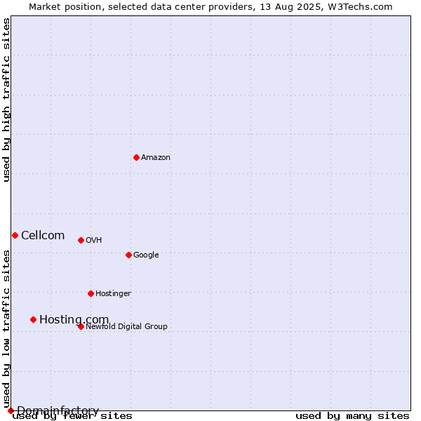 Market position of Hosting.com vs. Cellcom vs. Domainfactory