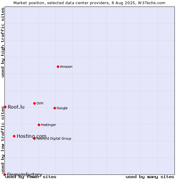 Market position of Hosting.com vs. Root.lu vs. Domainfactory