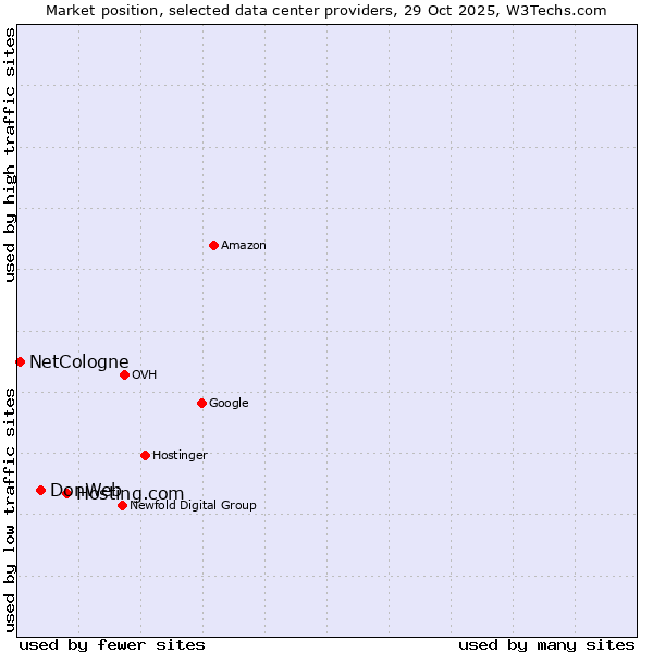 Market position of Hosting.com vs. DonWeb vs. NetCologne